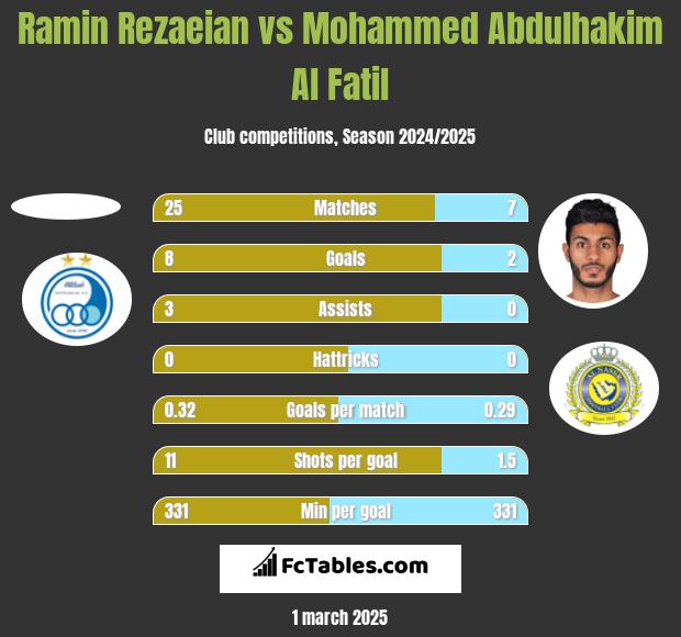 Ramin Rezaeian vs Mohammed Abdulhakim Al Fatil h2h player stats