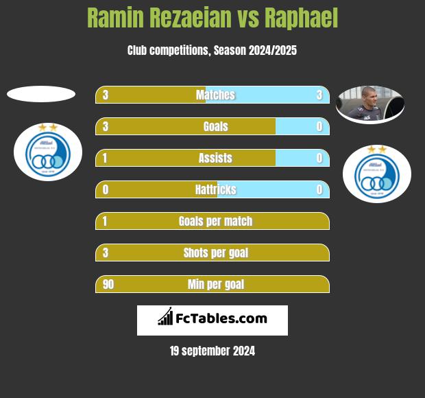 Ramin Rezaeian vs Raphael h2h player stats