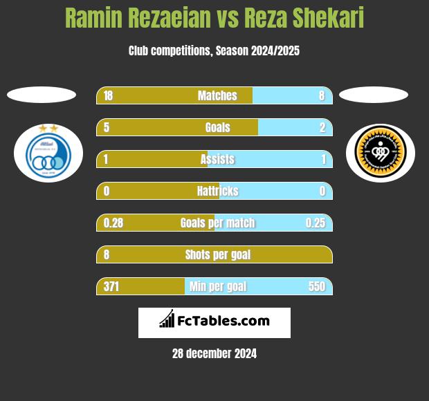 Ramin Rezaeian vs Reza Shekari h2h player stats