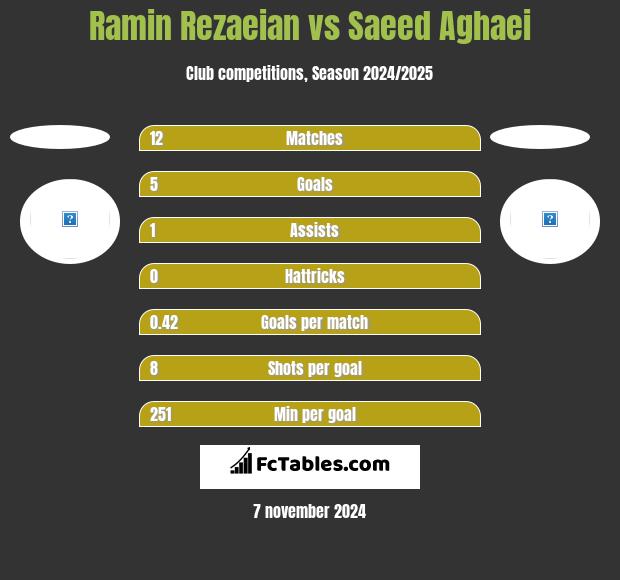 Ramin Rezaeian vs Saeed Aghaei h2h player stats