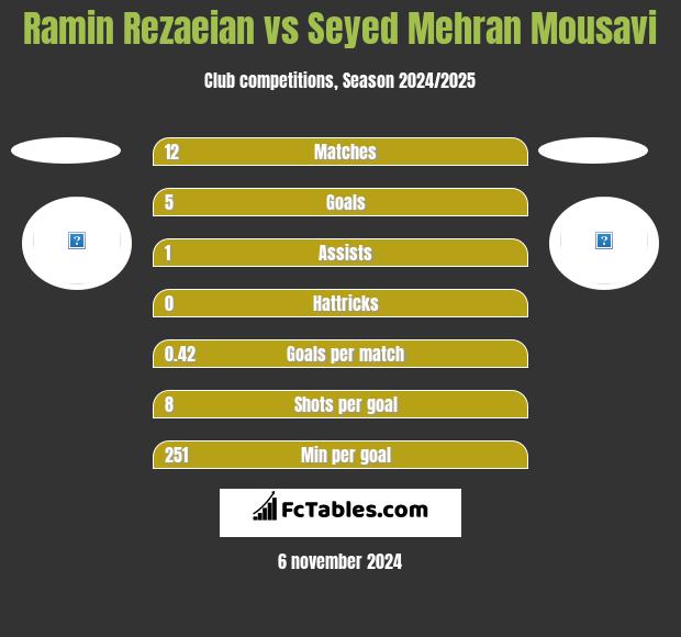 Ramin Rezaeian vs Seyed Mehran Mousavi h2h player stats