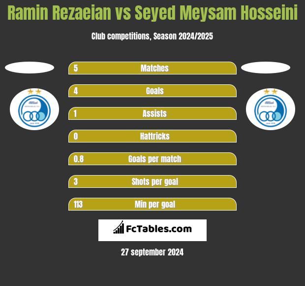 Ramin Rezaeian vs Seyed Meysam Hosseini h2h player stats