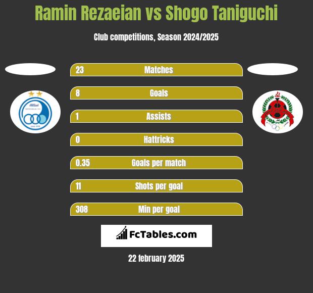 Ramin Rezaeian vs Shogo Taniguchi h2h player stats