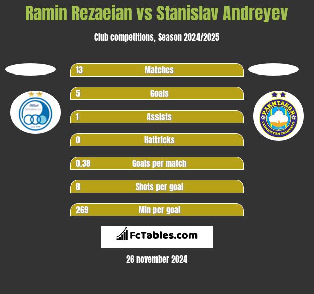 Ramin Rezaeian vs Stanislav Andreyev h2h player stats