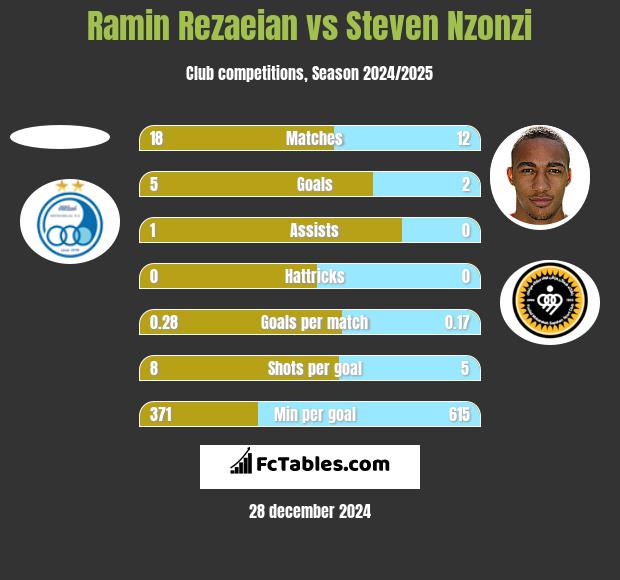 Ramin Rezaeian vs Steven Nzonzi h2h player stats