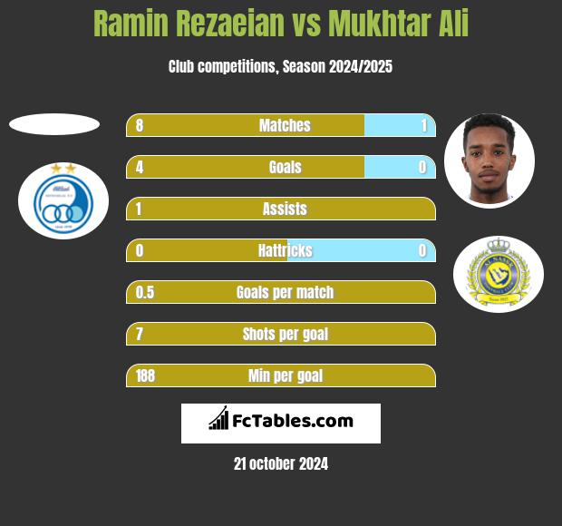 Ramin Rezaeian vs Mukhtar Ali h2h player stats