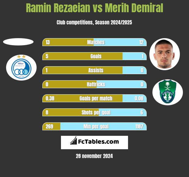 Ramin Rezaeian vs Merih Demiral h2h player stats