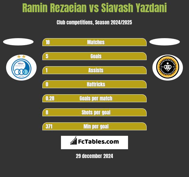 Ramin Rezaeian vs Siavash Yazdani h2h player stats