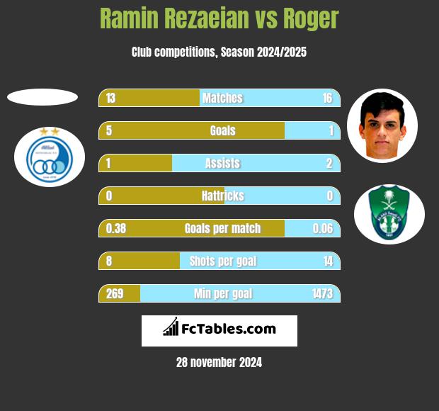 Ramin Rezaeian vs Roger h2h player stats