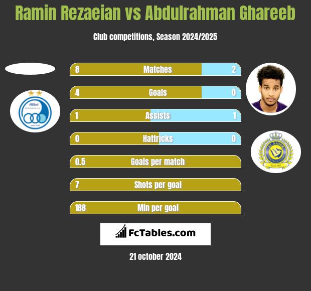 Ramin Rezaeian vs Abdulrahman Ghareeb h2h player stats