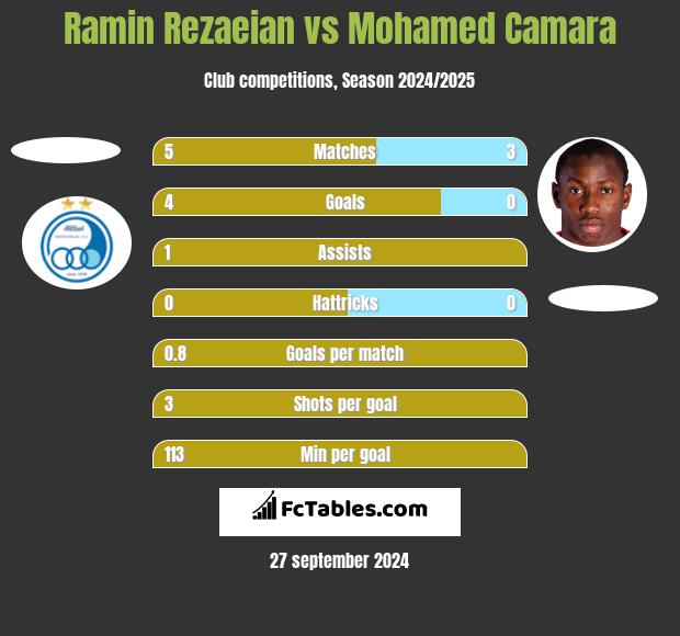 Ramin Rezaeian vs Mohamed Camara h2h player stats