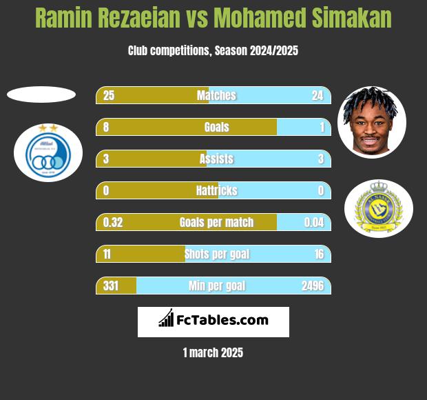 Ramin Rezaeian vs Mohamed Simakan h2h player stats