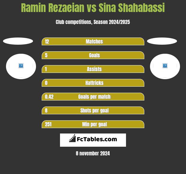 Ramin Rezaeian vs Sina Shahabassi h2h player stats