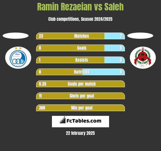 Ramin Rezaeian vs Saleh h2h player stats