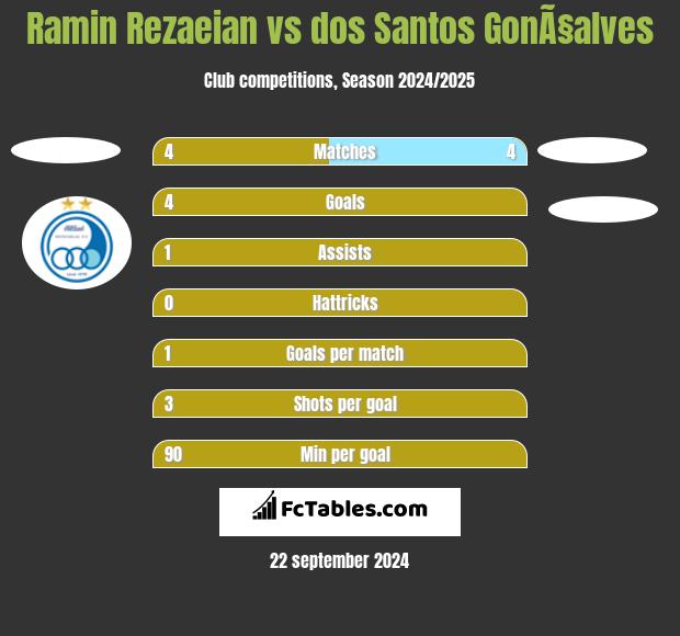 Ramin Rezaeian vs dos Santos GonÃ§alves h2h player stats