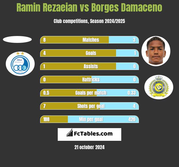 Ramin Rezaeian vs Borges Damaceno h2h player stats