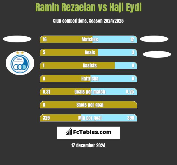 Ramin Rezaeian vs Haji Eydi h2h player stats