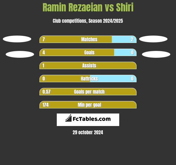 Ramin Rezaeian vs Shiri h2h player stats