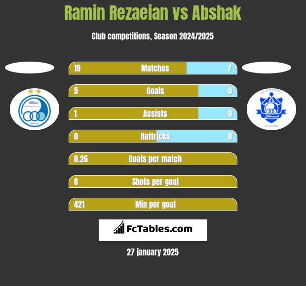 Ramin Rezaeian vs Abshak h2h player stats