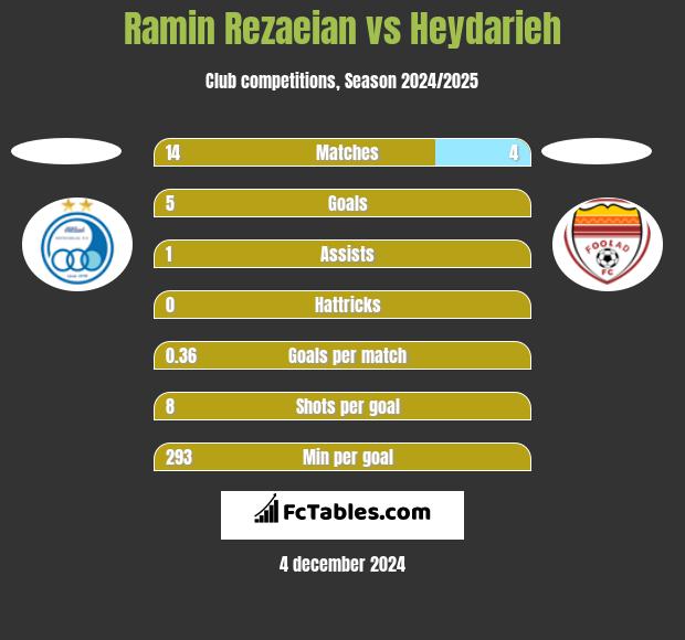 Ramin Rezaeian vs Heydarieh h2h player stats