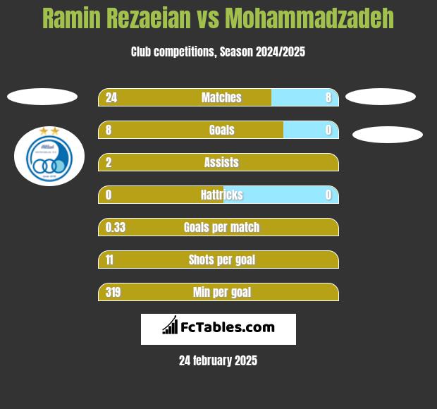 Ramin Rezaeian vs Mohammadzadeh h2h player stats