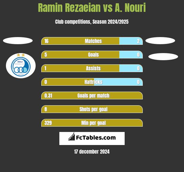 Ramin Rezaeian vs A. Nouri h2h player stats