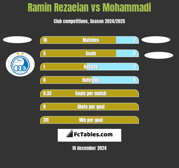 Ramin Rezaeian vs Mohammadi h2h player stats