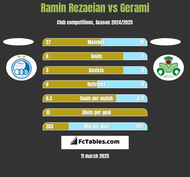 Ramin Rezaeian vs Gerami h2h player stats