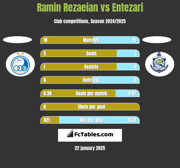 Ramin Rezaeian vs Entezari h2h player stats