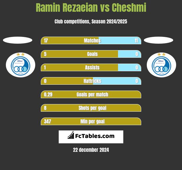 Ramin Rezaeian vs Cheshmi h2h player stats