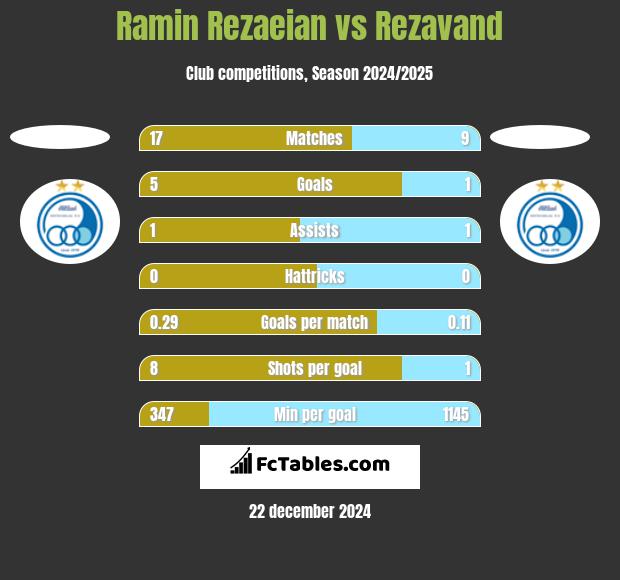 Ramin Rezaeian vs Rezavand h2h player stats