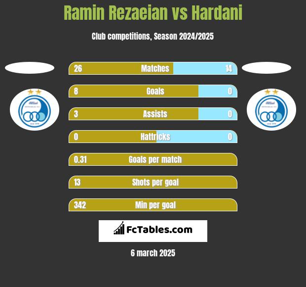 Ramin Rezaeian vs Hardani h2h player stats