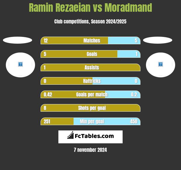 Ramin Rezaeian vs Moradmand h2h player stats