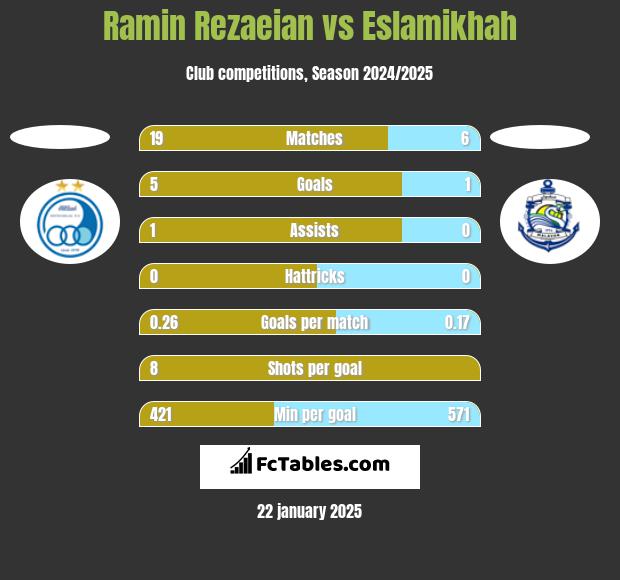 Ramin Rezaeian vs Eslamikhah h2h player stats