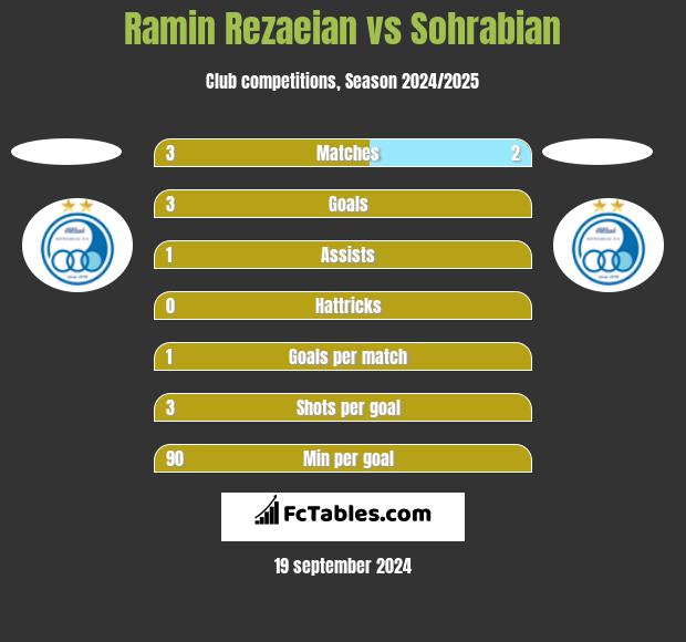 Ramin Rezaeian vs Sohrabian h2h player stats