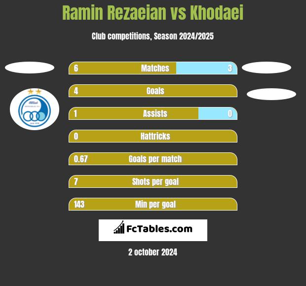 Ramin Rezaeian vs Khodaei h2h player stats