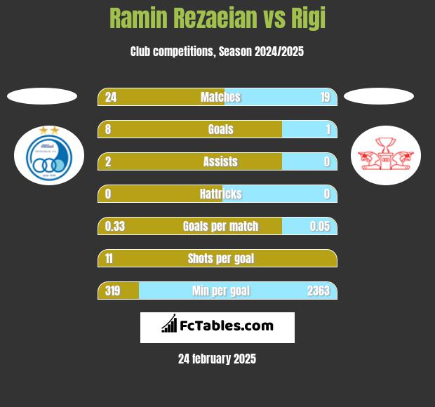 Ramin Rezaeian vs Rigi h2h player stats