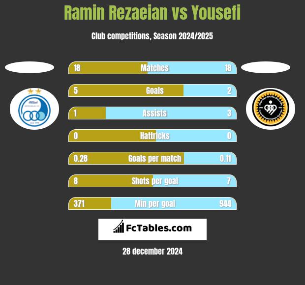 Ramin Rezaeian vs Yousefi h2h player stats