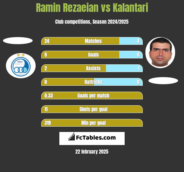 Ramin Rezaeian vs Kalantari h2h player stats