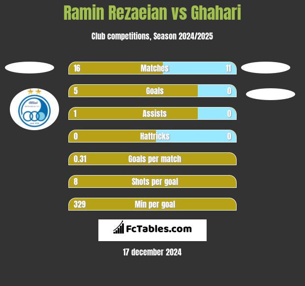 Ramin Rezaeian vs Ghahari h2h player stats