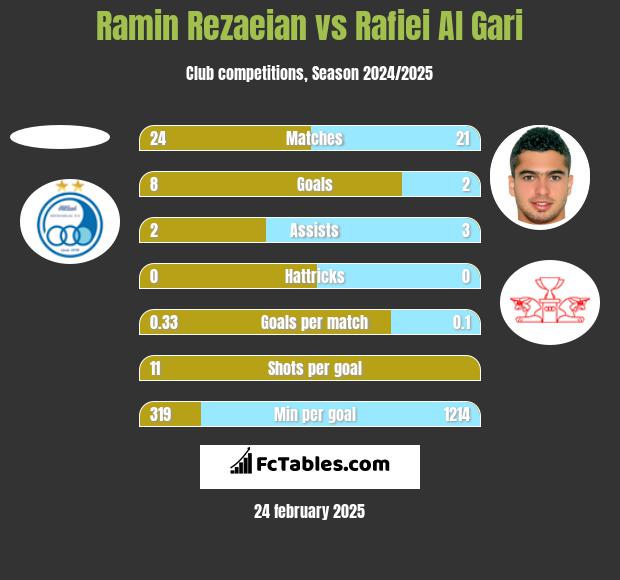 Ramin Rezaeian vs Rafiei Al Gari h2h player stats