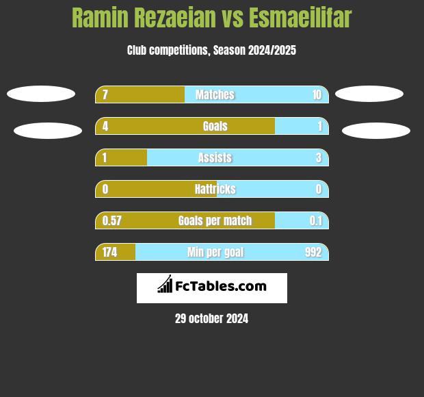 Ramin Rezaeian vs Esmaeilifar h2h player stats