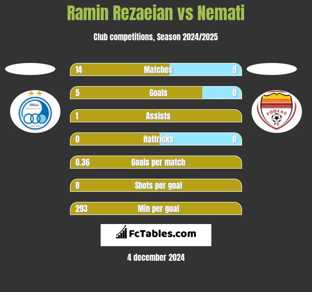 Ramin Rezaeian vs Nemati h2h player stats