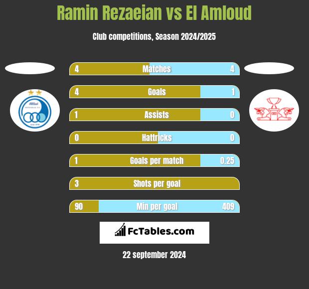 Ramin Rezaeian vs El Amloud h2h player stats