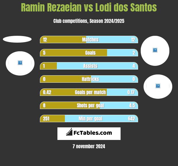 Ramin Rezaeian vs Lodi dos Santos h2h player stats