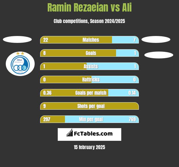 Ramin Rezaeian vs Ali h2h player stats