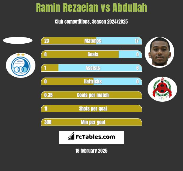 Ramin Rezaeian vs Abdullah h2h player stats