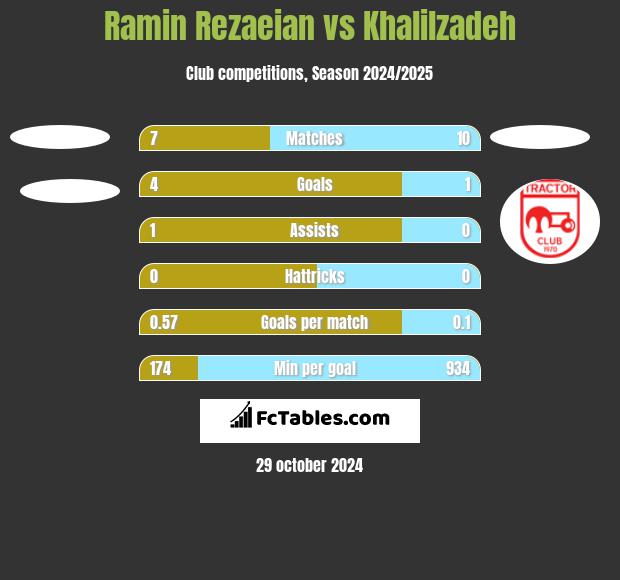 Ramin Rezaeian vs Khalilzadeh h2h player stats