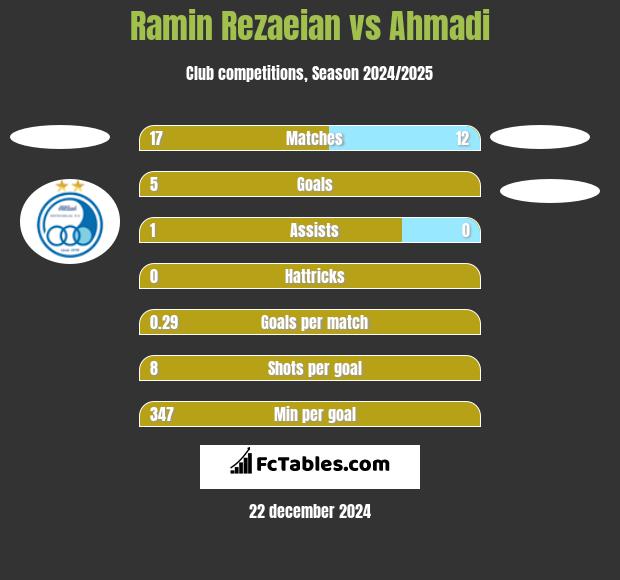 Ramin Rezaeian vs Ahmadi h2h player stats