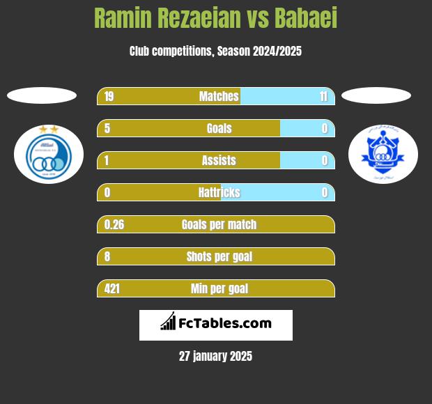 Ramin Rezaeian vs Babaei h2h player stats